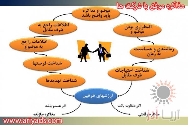 نحوه مذاکره موفق با شرکت های بزرگ